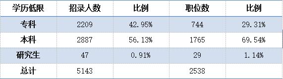 河北省公务员员对学历的要求