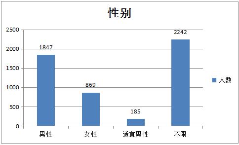 河北公务员对性别的限制